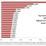 County Population Asian Indians USA 2010